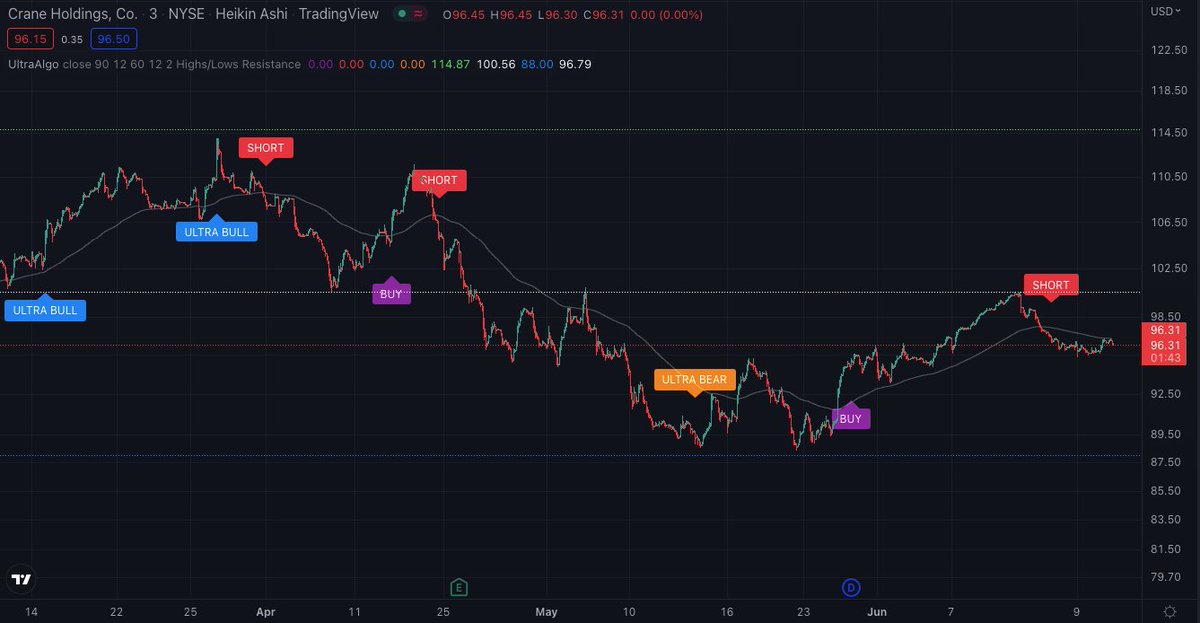 $CR Awaiting Buy Signal. 🚀 Get started free at UltraAlgo.com #stockmarket #trading