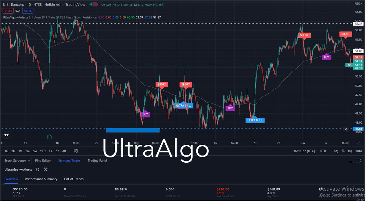 $USB $5,120 net profit 9 closed trade 88% win rate 6.56 profit factor, buy signal in place. 🚀 Begin a Free Trial on UltraAlgo.com #stockmarket #trading
