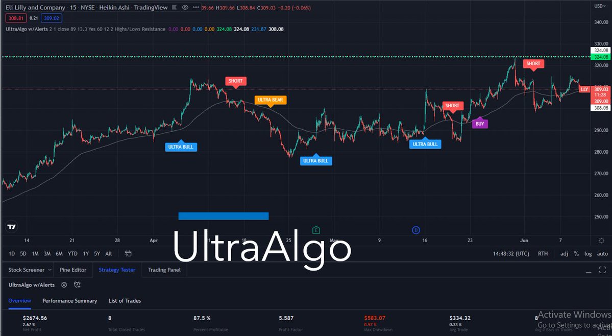 $LLY $2,674 net profit 8 total closed trade 87% win rate 5.58 profit factor, buy signal in place. 🚀 Begin a Free Trial on UltraAlgo.com #stockmarket #trading