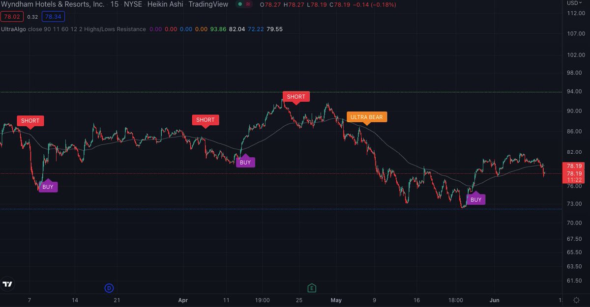 $WH Awaiting Short Signal. 🚀 Get started free at UltraAlgo.com #stockmarket #trading
