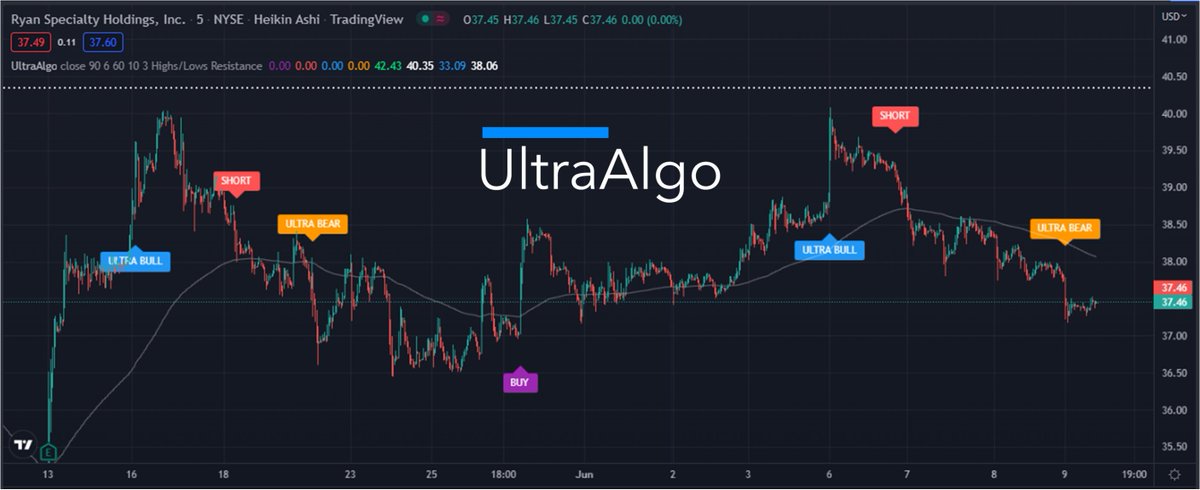 $RYAN Awaiting Buy Signal. 🚀 Get started free at UltraAlgo.com #stockmarket #trading