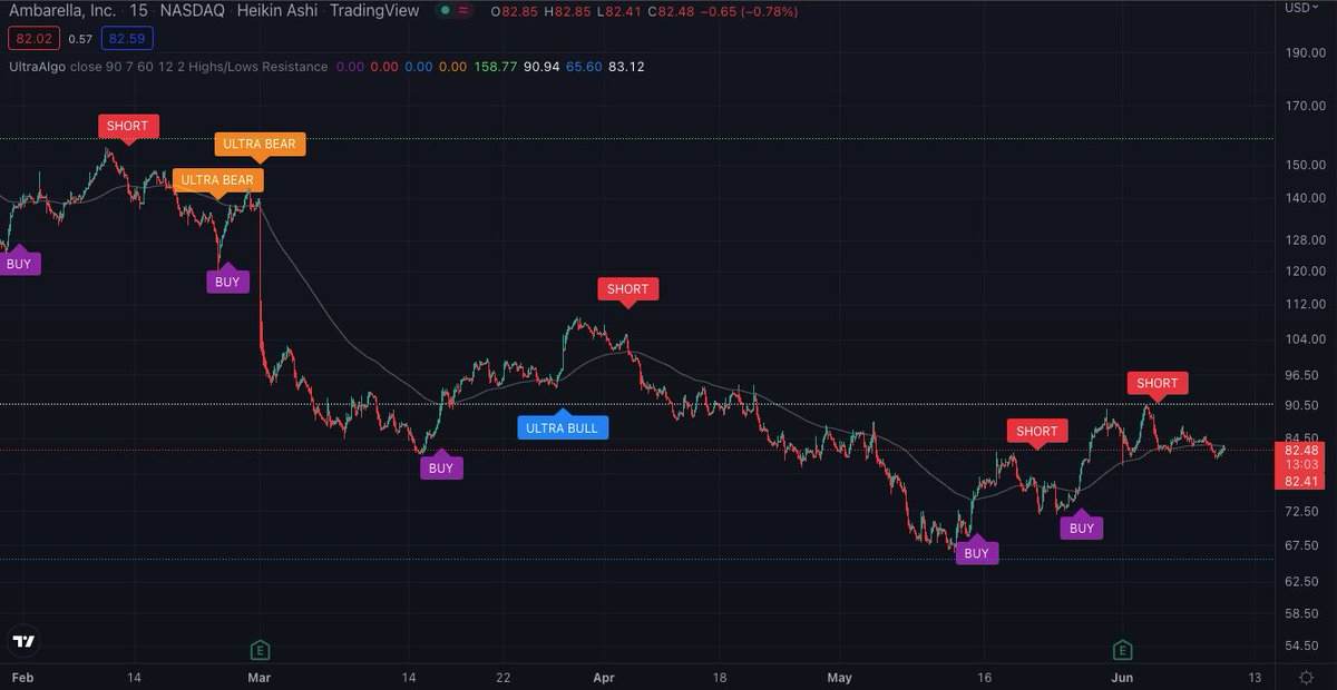 $AMBA Awaiting Buy Signal. 🚀 Get started free at UltraAlgo.com #stockmarket #trading