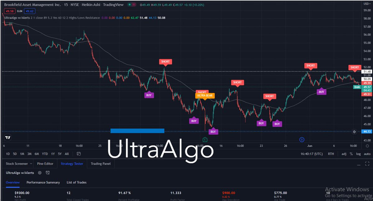 $BAM $9,300 net profit 12 closed trade 91% win rate 11.33 profit factor, buy signal in place. 🚀 Begin a Free Trial on UltraAlgo.com #stockmarket #trading