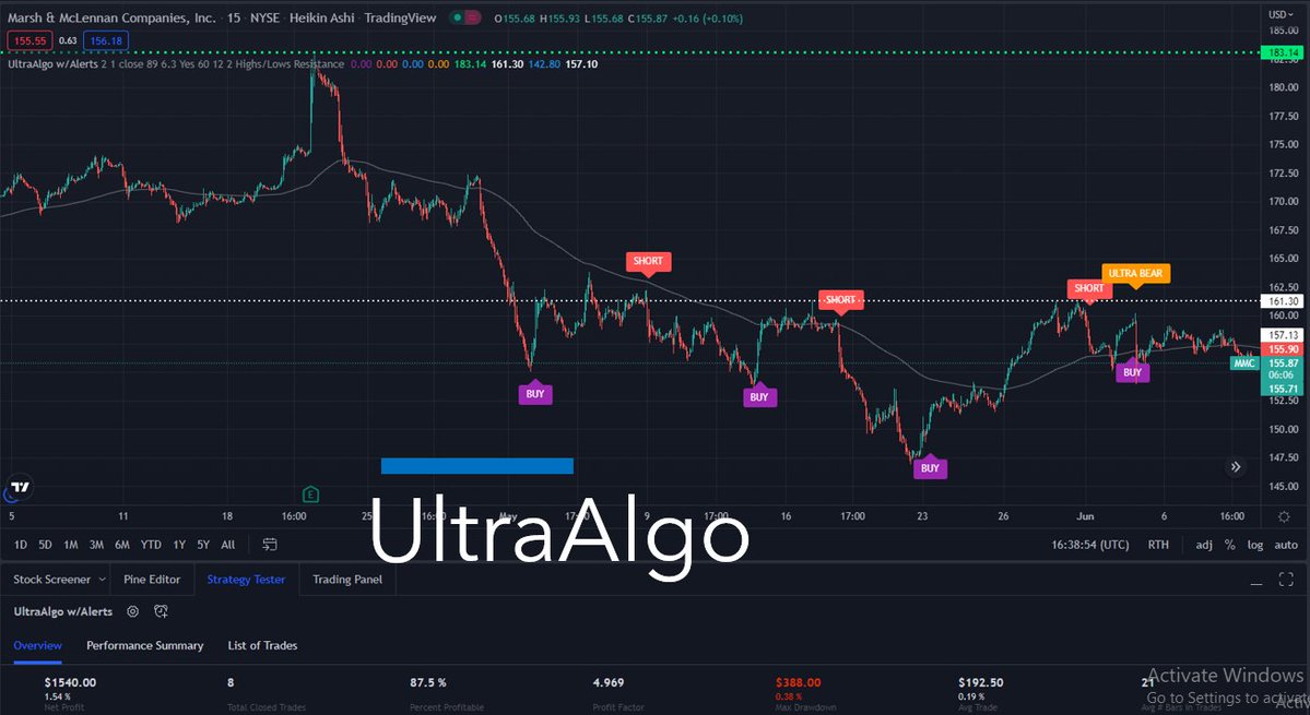 $MMC $1,540 net profit 8 closed trade 87% win rate 4.96 profit factor, buy signal in place. 🚀 Begin a Free Trial on UltraAlgo.com #stockmarket #trading