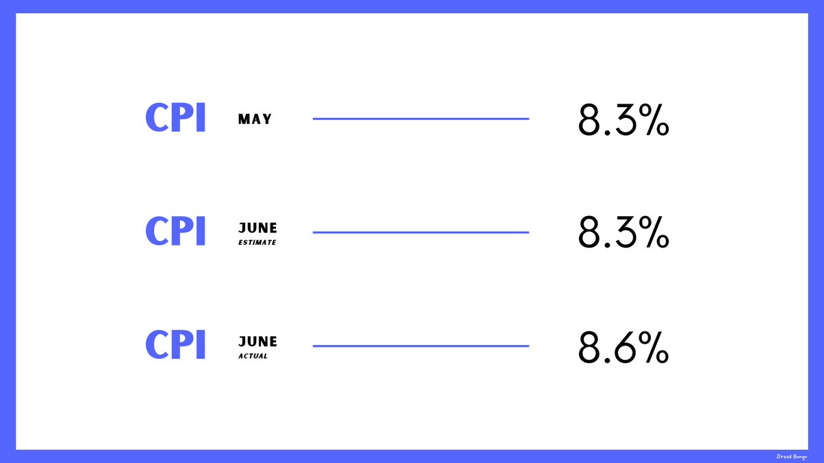 DreadBong0's tweet photo. CPI numbers in May = 8.3%

Estimated CPI for June = 8.3%

Actual CPI for June = 8.6%

Expect all markets to react.. stay safe👍

#CPI #Inflation https://t.co/o8EspiiqXQ