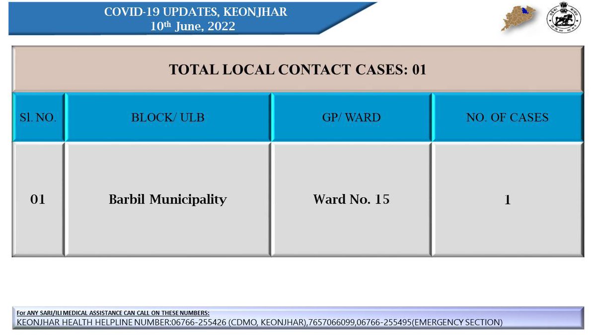 Dist_Kendujhar's tweet photo. Cumulative tests done, as on date: 11,89,244
Total tests done, during last 24 hour 635
Please follow the basic covid etiquettes #alwayswearmask
#washhandsfrequently #6feetphysicaldistance
and #stayalertstaysafe https://t.co/2vmFy4mSZJ