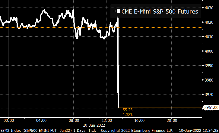 markets's tweet photo. JUST IN: US stock futures drop after inflation unexpectedly accelerates to 40-year high https://t.co/y3pa8wTGWT https://t.co/4y7MxBv69a