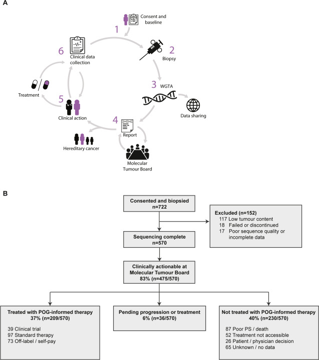 Annals of Oncology (@annals_oncology) on Twitter photo Just out in Annals of Oncology, results from the Personalized OncoGenomics (POG) program using whole genome and transcriptome analyses 🧬🎯to inform cancer therapy 💊
annalsofoncology.org/article/S0923-…
<a href="/BCCancer_GSC/">Canada’s Michael Smith Genome Sciences Centre</a>
#PrecisionMedicine Just out in Annals of Oncology, results from the Personalized OncoGenomics (POG) program using whole genome and transcriptome analyses 🧬🎯to inform cancer therapy 💊
annalsofoncology.org/article/S0923-…
<a href="/BCCancer_GSC/">Canada’s Michael Smith Genome Sciences Centre</a>
#PrecisionMedicine
