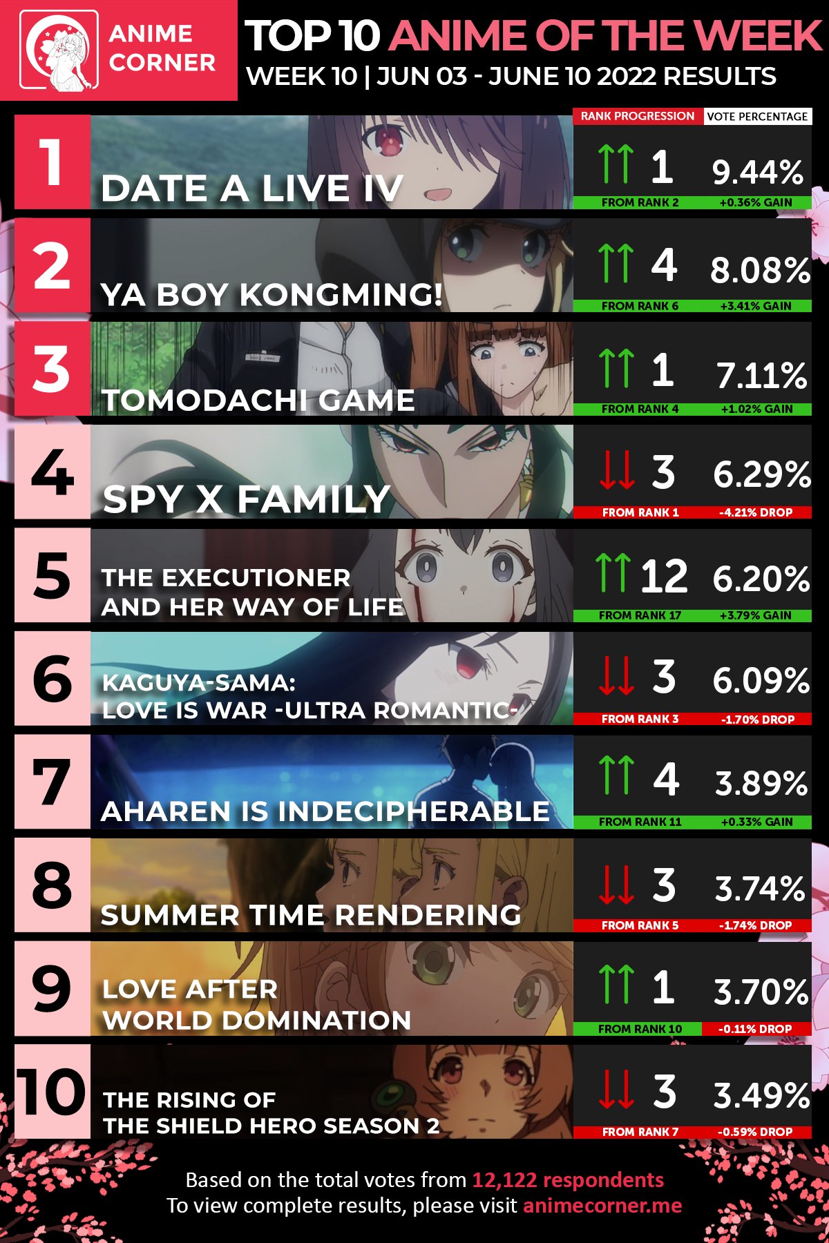 Summer 2022 Anime Chart - Television