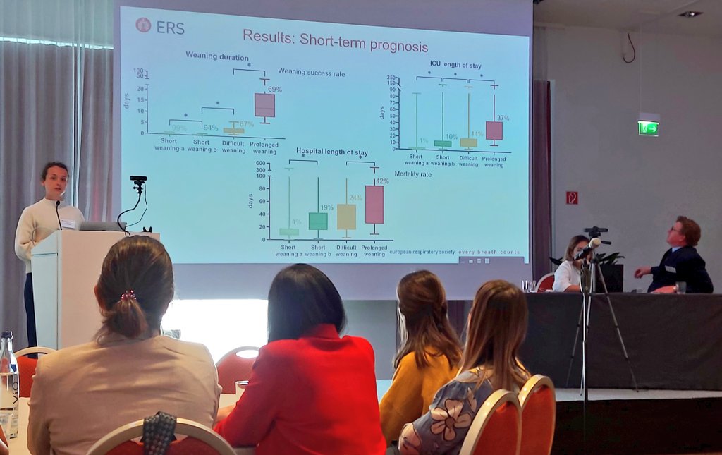 Marine van Hollebeke (<a href="/HollebekeMarine/">Marine Van Hollebeke</a>) presented a interesting approach using the WIND classification of weaning, with specific cohorts of &lt;24h extubation in mainly surgical pts, contributing with important data that supports the original (+medical).

#RFMV2022 
<a href="/EuroRespSoc/">ERS</a>
