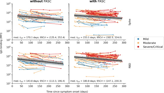 epi_elks's tweet photo. >2 years since the start of the #COVID19 pandemic, and we still don't have a treatment for #longCOVID 💊 In this paper, we assessed the impact of #SARSCoV2 #vaccination on #longCOVID symptoms, and explored the immunological basis for any such effect. 💉https://t.co/rZOQuhbY7v https://t.co/MEtwR7nRpD