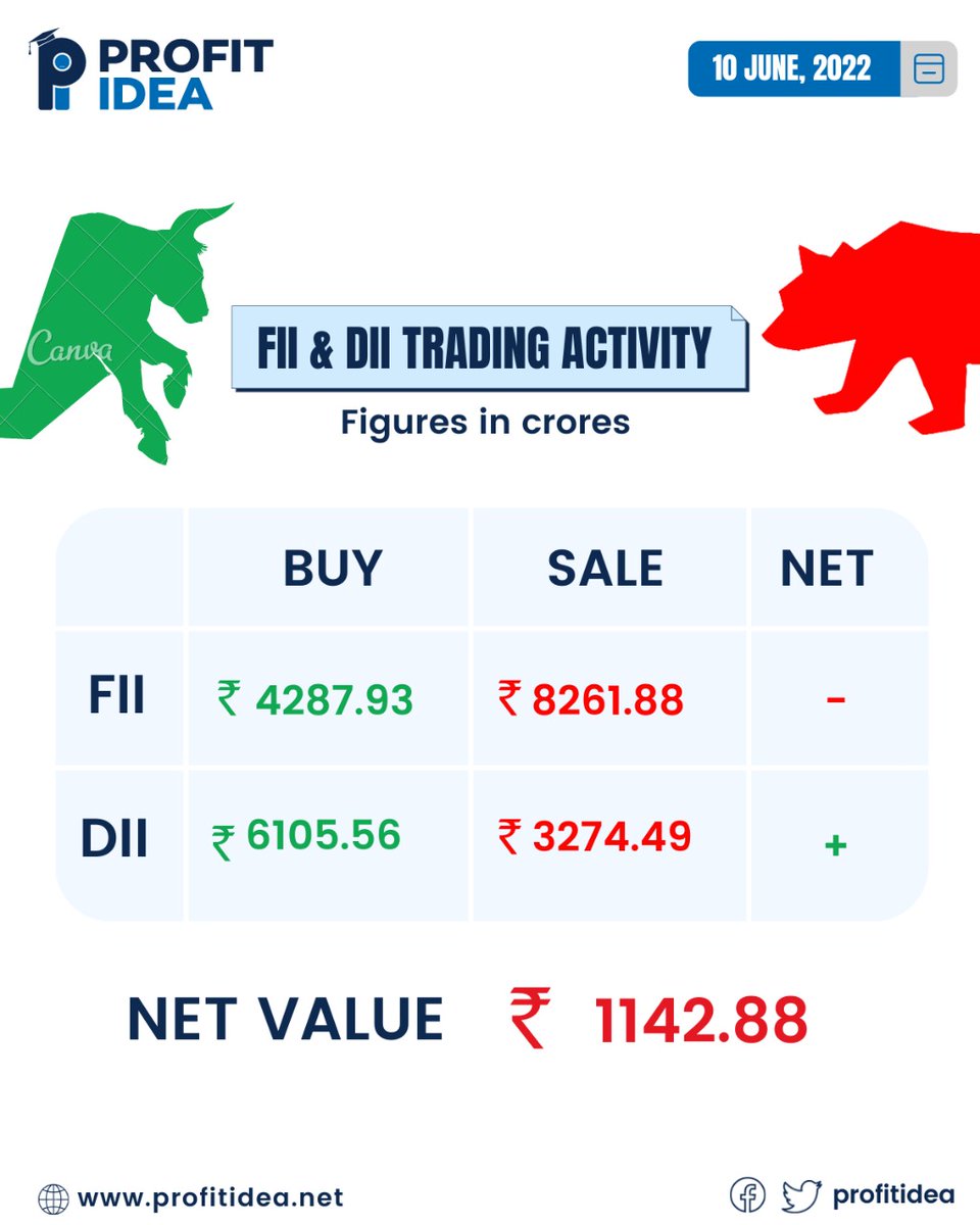 profitidea's tweet photo. #trading #activity #fii #dii #future #option #cash #bulls #bears #crash

@anaadiprofessor
@profitidea https://t.co/vekSeUZlyF