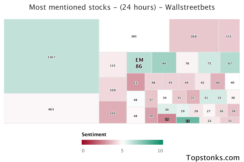 $EM seeing sustained chatter on wallstreetbets over the last few days

Via https://t.co/Kv57H5VnO8

#em    #wallstreetbets  #investing https://t.co/J2W9Ju1dh5