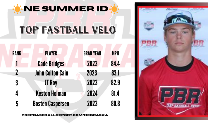 PrepBaseballNE's tweet photo. ☀️PBR Nebraska Summer ID☀️
🔥 @TrackManBB Top Fastball Velo 🔥
1. @caedenbridges
2. @JohnColtonCain
3. @JT_Roy_
4. @HolmanKeston
5. @BostenCaspersen
Full Break down ⤵️⤵️⤵️
https://t.co/UgMq7tAnj9
#NESummerID #PBRisthere https://t.co/SFaV39a8mL