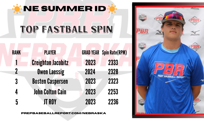 PrepBaseballNE's tweet photo. ☀️PBR Nebraska Summer ID☀️
🌪@TrackManBB Top Fastball Spin🌪
1. @cjacobitz12
2. @owen_laessig
3. @BostenCaspersen
4. @JohnColtonCain
5. @JT_Roy_
Full Break down ⤵️⤵️⤵️
https://t.co/UgMq7tAnj9
#NESummerID #PBRisthere https://t.co/FzwrilRDC5