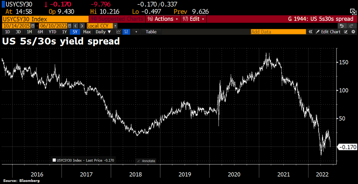 US 5s30s yield curve inverted for 1st time in month for fear that too hawkish Fed policy could drive the US economy into recession.