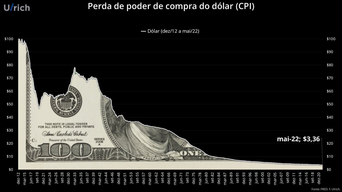 fernandoulrich's tweet photo. O dólar bate mais um recorde atingindo seu menor poder de compra da história.

Depois da inflação de maio registrando alta de 8,6% a.a., a maior em 40 anos, o dólar já perdeu 96,64% do seu poder de compra. A moeda americana hoje compra apenas $3,36 comparado a $100 de 1912. https://t.co/VPVD6pZu1Z