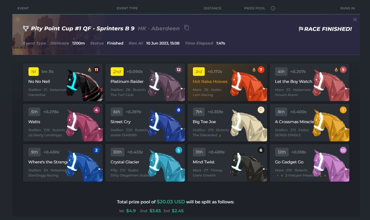 LamRacingTweets's tweet image. Into the Pity Point Sprinter B SF with &apos;Hot Naka Hooves&apos;.  Won a whopping $2.45 for 3rd in the QF🙄#zedrun #pitypoint