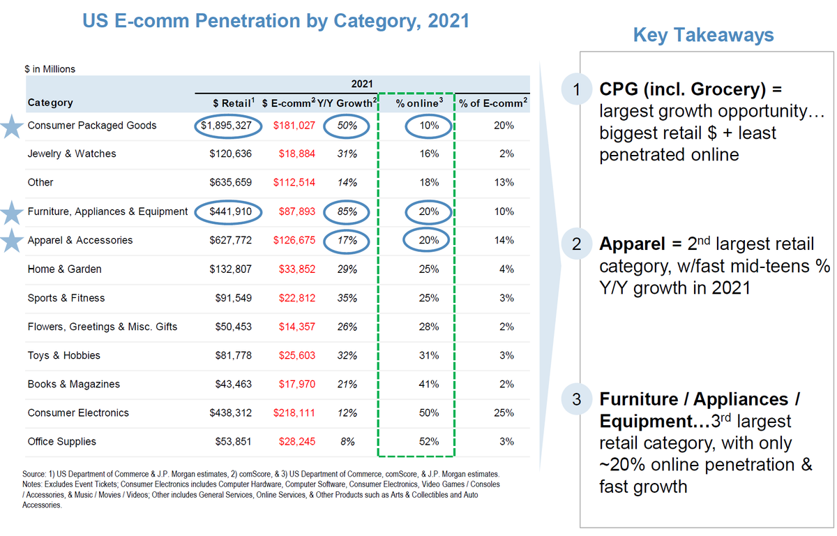 borrowed_ideas's tweet photo. 1/2 Interesting presentation from JPM on $AMZN and e-commerce.

E-commerce penetration took a step back first time ever in 2021.

CPG, incl. groceries, is the largest e-com growth opportunity going forward.

JPM still sees ~40% LT e-com penetration. https://t.co/OiD2xGmLnQ