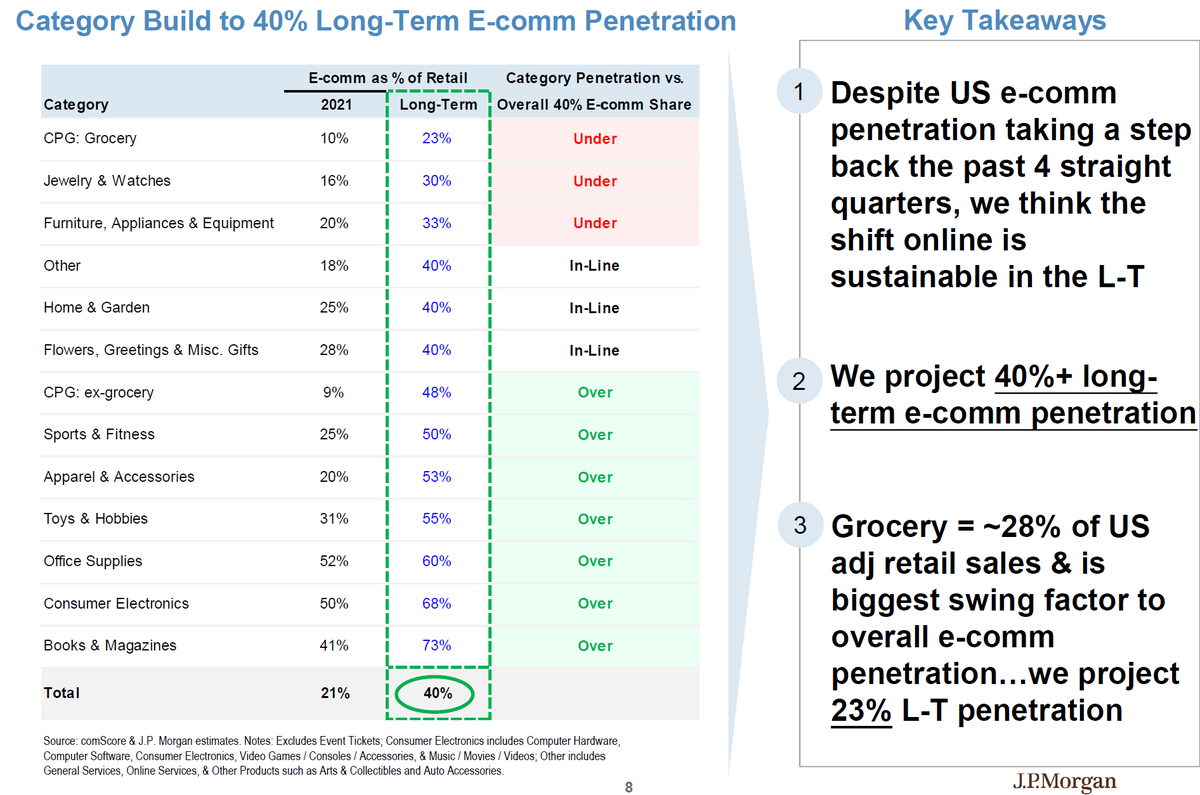 borrowed_ideas's tweet photo. 1/2 Interesting presentation from JPM on $AMZN and e-commerce.

E-commerce penetration took a step back first time ever in 2021.

CPG, incl. groceries, is the largest e-com growth opportunity going forward.

JPM still sees ~40% LT e-com penetration. https://t.co/OiD2xGmLnQ