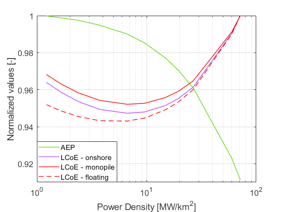 daer_polimi's tweet photo. A new cost model has been developed for onshore and offshore wind farms, combining engineering level wake calculations and cost models to estimate LCoE. Read the paper by K Yilmazlar, S Cacciola, MX Rodriguez and @AleCroce1974. @Floawer_eu #Torque2022
👉https://t.co/sFrPqIYM9W https://t.co/63qK2Erzx8