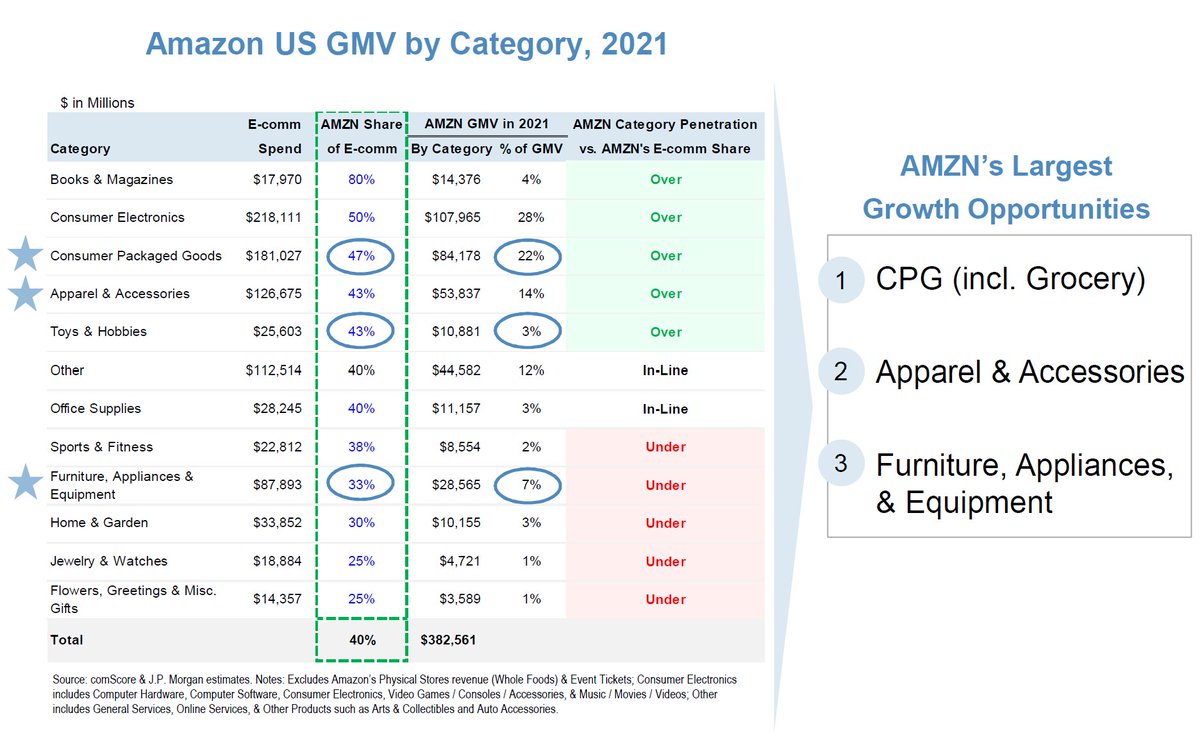 1/2 Interesting presentation from JPM on $AMZN and e-commerce.

E-commerce penetration took a step back first time ever in 2021.

CPG, incl. groceries, is the largest e-com growth opportunity going forward.

JPM still sees ~40% LT e-com penetration.