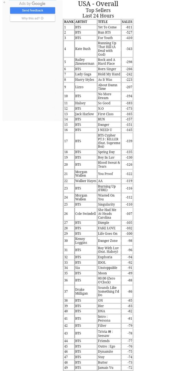 ughmane's tweet photo. all tracks from "Proof" album by @BTS_twt is now charting simultaneously in Top 50 of US iTunes charts. https://t.co/W4xGfL1Mux