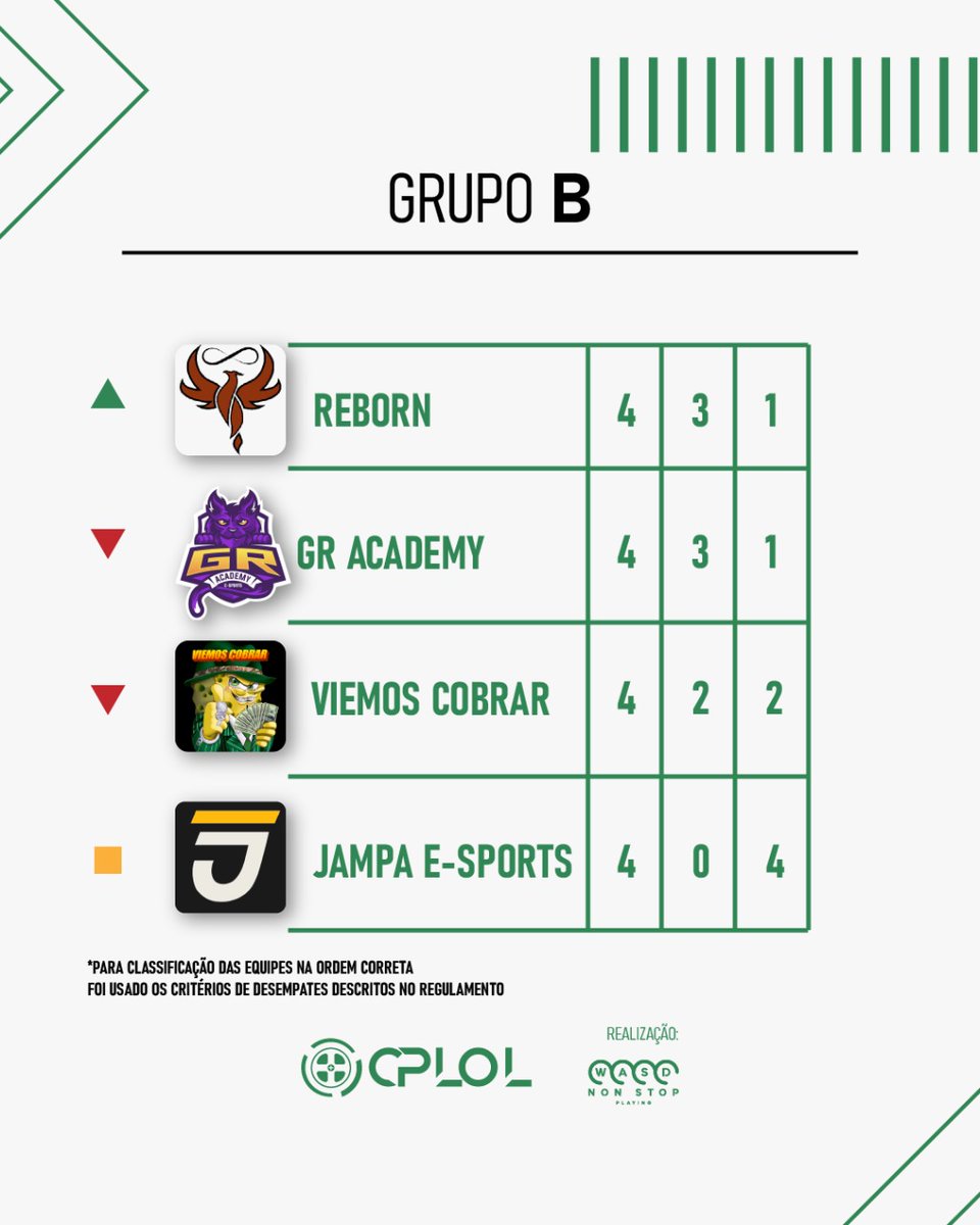 cplolbr's tweet photo. Para qual time vai sua torcida? Deixe aí nos comentários!!!
#cplol #cblol #lol #leagueoflegends #lolesports #lolesportsbr #esports #esportsbr #lcs #lec #lck #lpl https://t.co/bpR58g0l1R