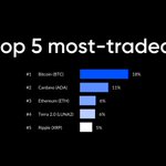 Image for the Tweet beginning: The top 5 most traded
