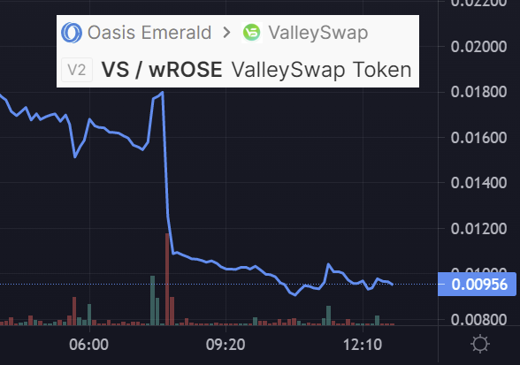 criptofanbtc10's tweet photo. @OasisProtocol @consensus2022 @hosseeb @ennsharma @lindalu1111 @Rachelwolf00 @KanavKariya Thank you for doing nothing with @ValleySwap and @evolution_bsc . It´s time to move our money to a serious network. https://t.co/GnoDjDzEFL