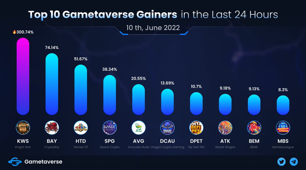 💹TOP 10 #Gainers ON #GAMETAVERSE DAILY

🥇@knightwarp2e $KWS 🔥300.74%
🥈@CryptobayVip $BAY
🥉@heroes_td $HTD

Followed by @SpaceCryptoGame, @Avocadoguild, @DCGgamefi, @MyDeFiPet, @theattackwagon, @BemilGame, @TheMonkeyLeague.

👉Real-time data on gametaverse.io

#P2E