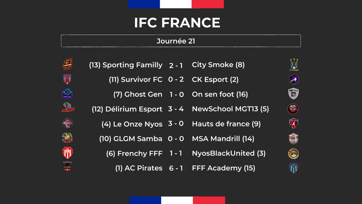 [IFC France]

(Ligue 1 - Ps4) 

Résultats de la semaine.

Un sans faute pour le leader, <a href="/acpiratesesp/">AC Pirates eSports</a> qui est la seule équipe à faire un 3/3