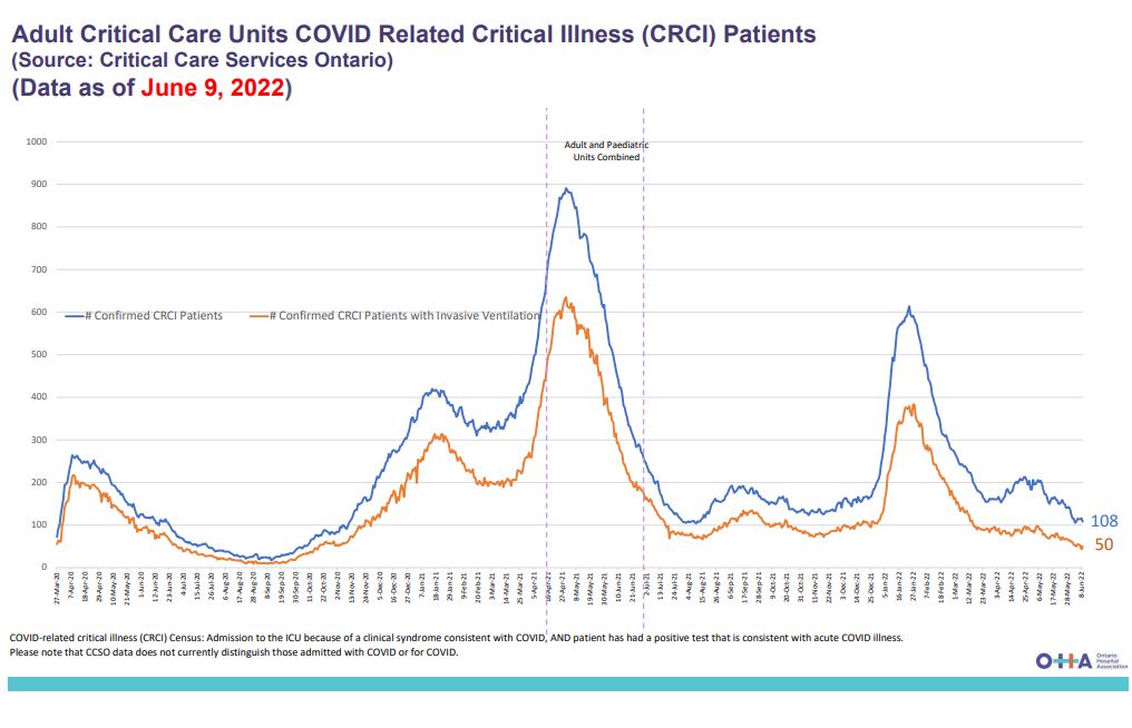 Ont. Hospital Assoc. on Twitter "1/2 June 10 Critical Care Services