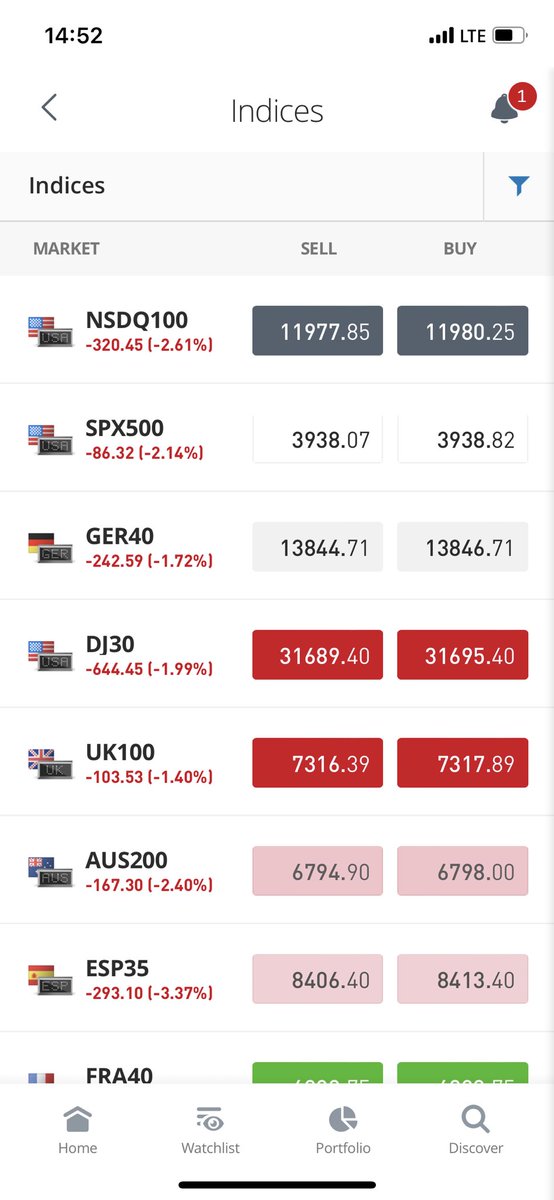 pabttt's tweet photo. Another day of red 🤦‍♂️ https://t.co/k3tK5ysPwc