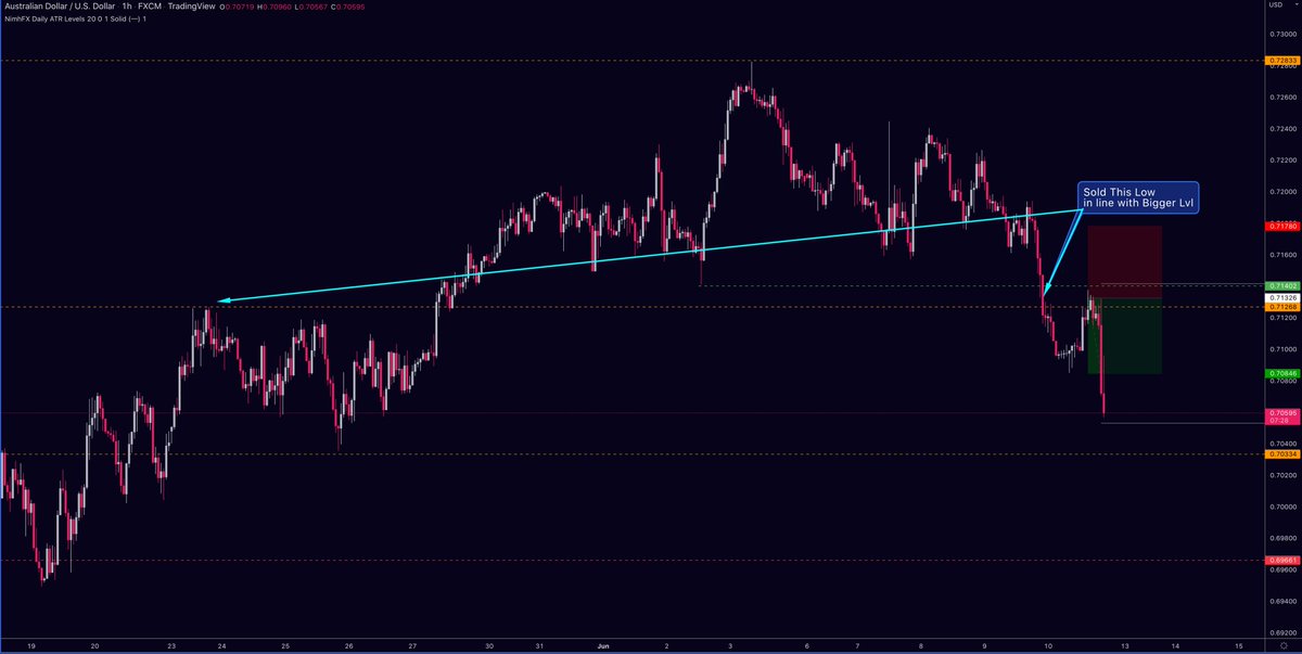 One more from AudUsd to close out the week. 

+ 1.01R 

A very defined Break and Retest Trade.
