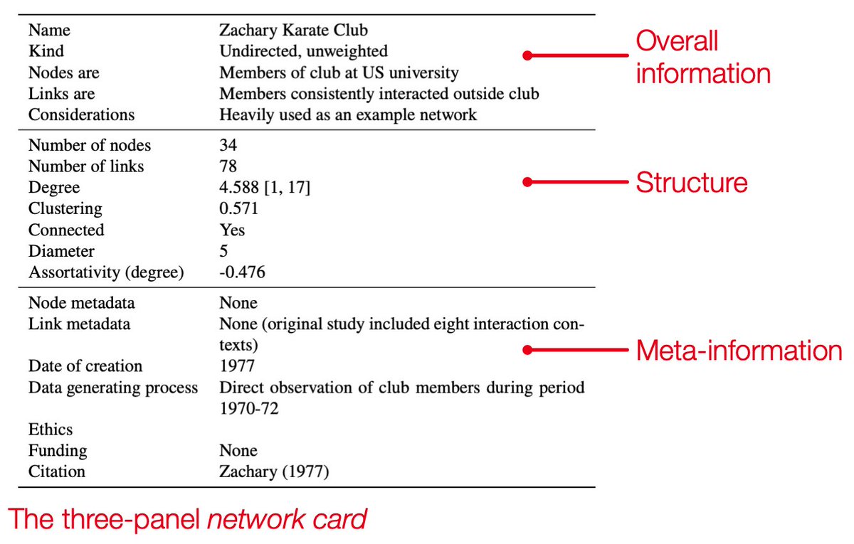 Got some network data and you want a readable summary to share or put in a paper? 

Behold: the network card. 

arxiv.org/abs/2206.00026
github.com/network-cards/… - fill-in templates and a Python package.