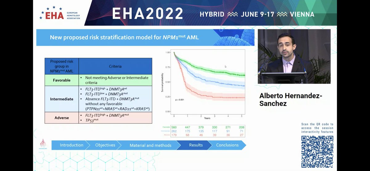 anjum khan (@anjumkhan12) on Twitter photo NPM1 mutant AML just got a little more complex…Valuable real world data from Dr Hernandez-Sanchez & the HARMONY Alliance - just how much risk stratification will the average clinician tolerate? <a href="/leedshaem/">@leedshaem</a> <a href="/EHA_Hematology/">European Hematology Association</a> <a href="/HarmonynetEU/">HARMONY Alliance Foundation</a> #AML NPM1 mutant AML just got a little more complex…Valuable real world data from Dr Hernandez-Sanchez & the HARMONY Alliance - just how much risk stratification will the average clinician tolerate? <a href="/leedshaem/">@leedshaem</a> <a href="/EHA_Hematology/">European Hematology Association</a> <a href="/HarmonynetEU/">HARMONY Alliance Foundation</a> #AML