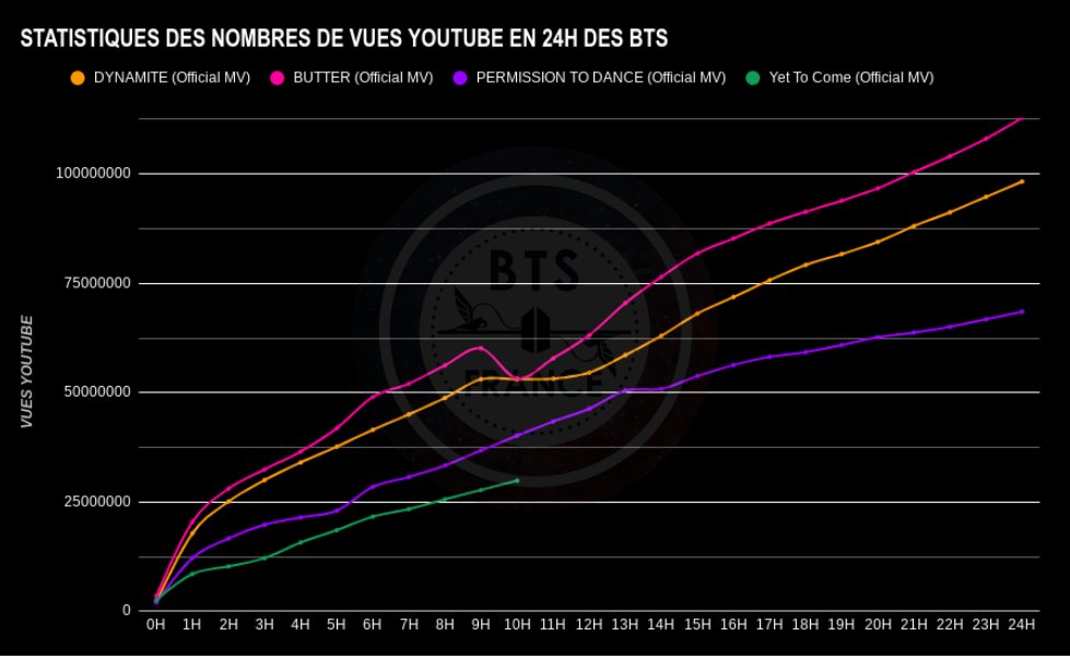 BTSFRANCE_'s tweet photo. @BTS_twt [#YetToCome YOUTUBE STATS📈]

⏳10H APRÈS LA SORTIE DU MV
📈 29 898 692 VUES

Comment allez-vous après ces 10h intense de stream #ARMY ? Êtes-vous fatigué.e ? 

Voici un défi stream pour vous réveiller : 

🎯7 screens de vos streams

🔗https://t.co/W2hSoiW2HK

🦌

#BTS #BF_Stats https://t.co/wSIkXJlS5J