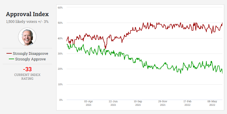 Rasmussen_Poll's tweet photo. Little talked about fact:
Biden's Approval Index (now at it's all-time low) has never been positive for one day of his term.

https://t.co/yzezdNmCL7

Sponsored by @mirandadevine and LAPTOP FROM HELL, available here:
https://t.co/UcRJpOew7E

#bidenapproval https://t.co/y9u4uLQxvP