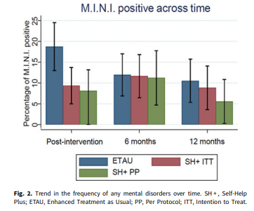 EpiPsychSci's tweet photo. Long-term effectiveness of Self-Help Plus in refugees and asylum seekers resettled in Western Europe: 12-month outcomes of a randomised controlled trial
open access here: https://t.co/dBGPHoaCFj 

@REDEFINE_H2020 
#refugees #asylumseekers #mentalhealth https://t.co/AwPyKm9oxj