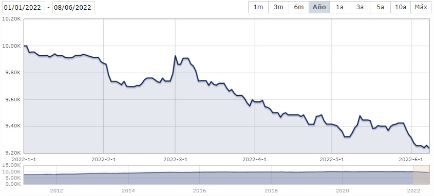 Este activo que cae un 9% en 2022 no es #bolsa.

Son #bonos soberanos de la zona EUR de alta calificación crediticia y vencimiento medio (3-7 años).

Desde que soy inversor nunca había visto esto.

Seguiré acumulando bonos para respetar el peso de RF que mi cartera requiere.