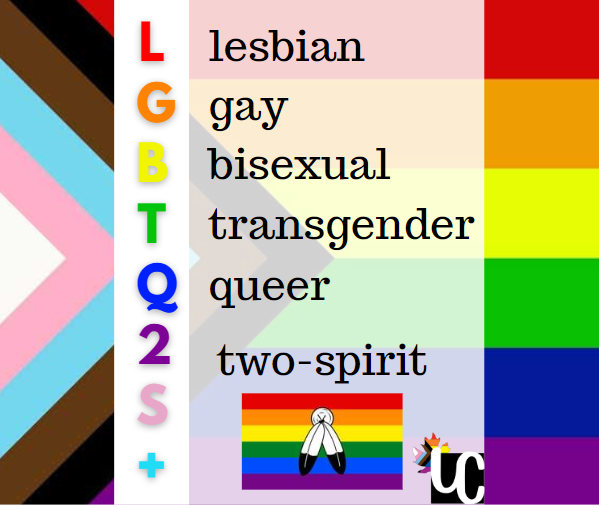 UCDSB's tweet photo. LGBTQ2S+ is an acronym for lesbian, gay, bisexual, transgender, queer and two-spirit. The + stands for other ways individuals express their gender &amp; sexuality outside heteronormativity &amp; the gender binary. 🏳️‍🌈 https://t.co/wqOYwiQCIA