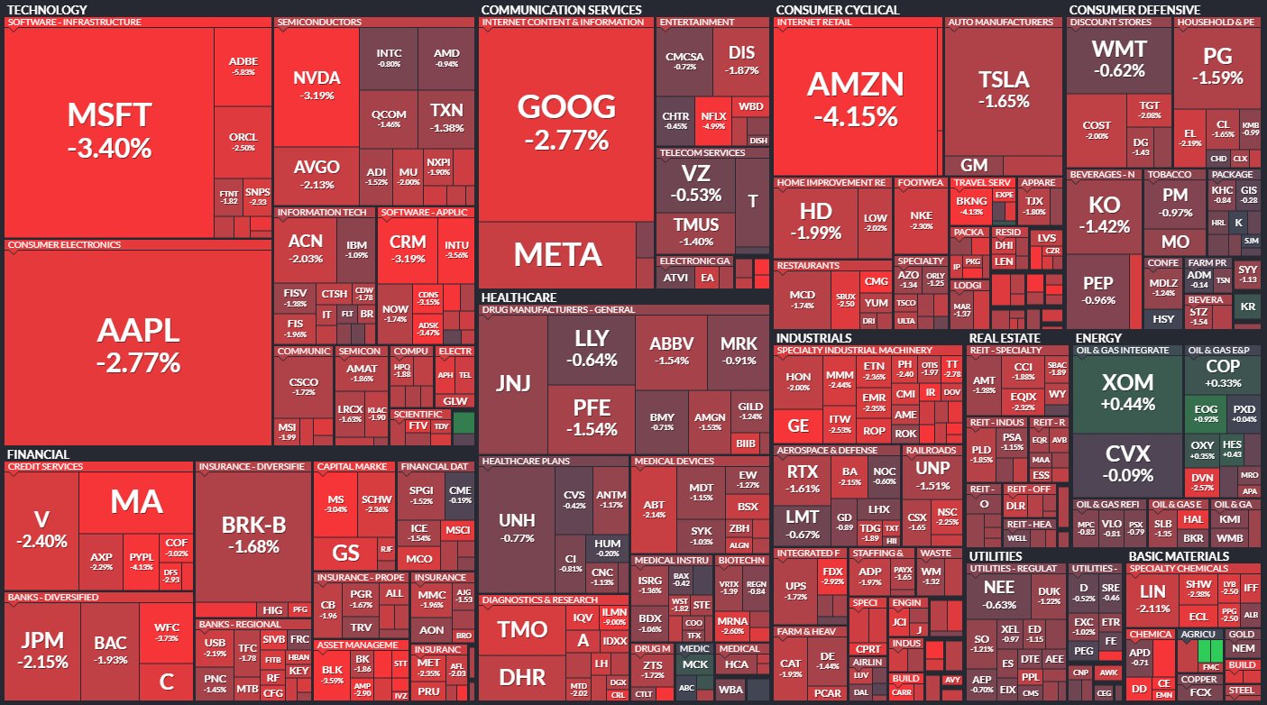 Disclose.tv on Twitter: "NOW - U.S. stocks fall sharply in early
