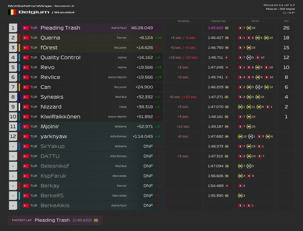 NSFW F1 2021 2. Sezon Belçika yarışı sonuçları! 🚗

Gelecek Cumartesi Hollanda'dayız 👀🥵

#F1 #Formula1 #F12022 #Simracing