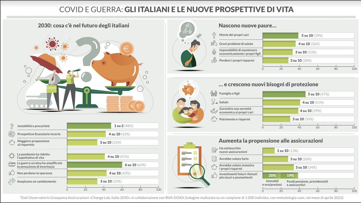 Se la propensione al #risparmio e #investimento cambia, anche le assicurazioni devono. Per Pierre Cordier, AD di Groupama Assicurazioni, "servono principi semplici: una struttura modulare del risparmio."  Ecco come 👉 bit.ly/3xAnYsL #osservatorio #changelab2022 #trend