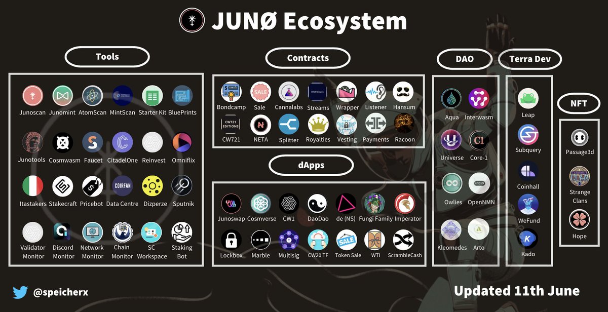 speicherx's tweet photo. Final spin on @JunoNetwork's ecosystem, gn 🪐 https://t.co/jAVi5AKHus