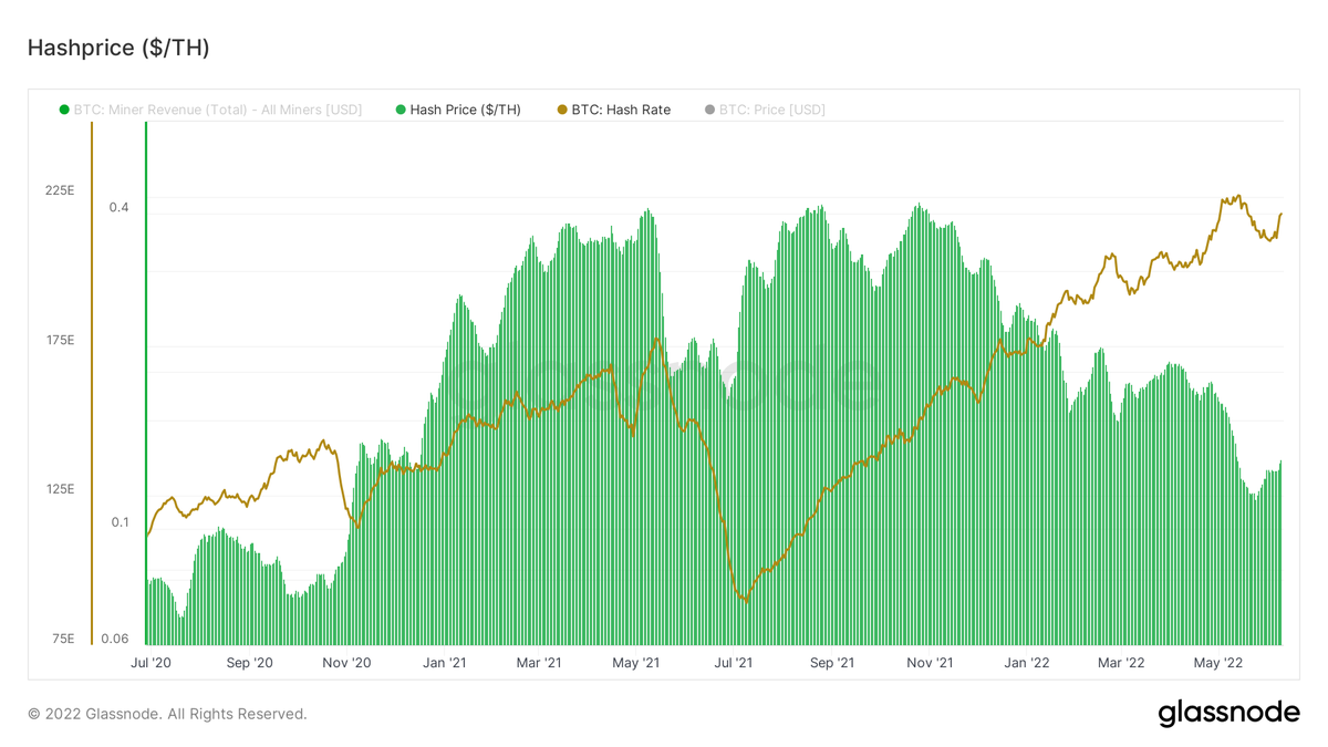 WClementeIII's tweet image. Miner margins have been getting compressed a bit lately with the following mix: Hash rate up, difficulty up, and BTC price down. Hash price is its lowest since late 2020. 

Starting to see some miners trimming their BTC (bottom right).

These are the four charts I'll be watching: