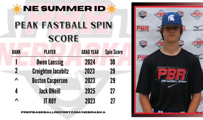 PrepBaseballNE's tweet photo. ☀️PBR Nebraska Summer ID☀️
🌪@TrackManBB Peak Fastball Spin Score🌪
1. @owen_laessig
2. @cjacobitz12
^ @BostenCaspersen
4. Jack ONeill
^ @JT_Roy_
Full Break down ⤵️⤵️⤵️
https://t.co/UgMq7tiLUz
#NESummerID #PBRisthere https://t.co/eMYea0QUs7