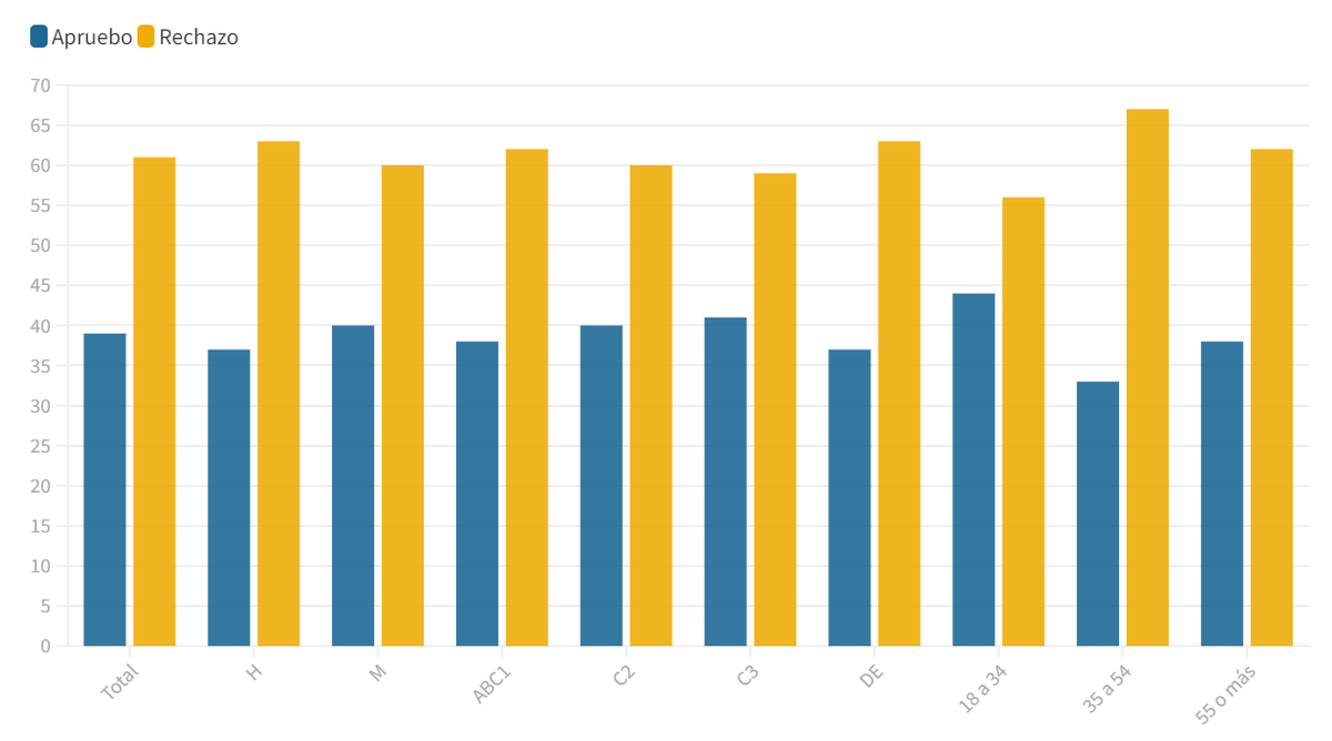 partidodelorden's tweet image. Plebiscito de salida
Apruebo 🚩  39% 
Rechazo 🇨🇱    61%

Fuente: 
black and white