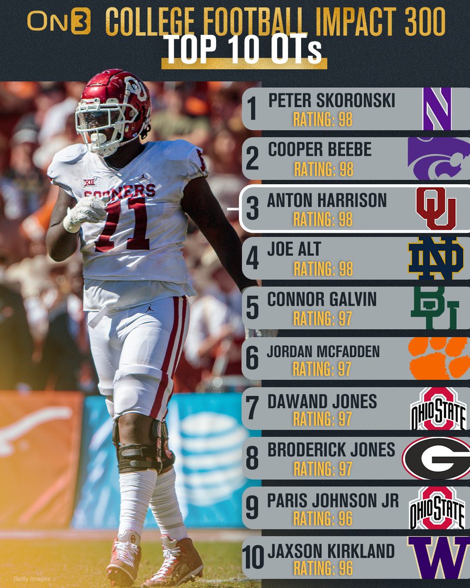 On3's college football Impact 300 Top 10 OTs⭐️
on3.com/news/top-10-of…